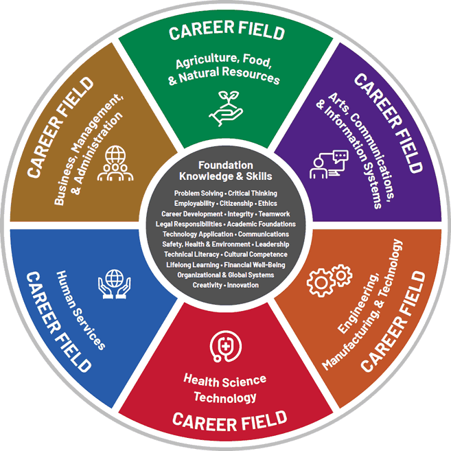 Diagram of Career Clusters. Clusters include Agriculture, Food and Natural Resources. Arts, Communications, and Information Systems, Engineering, Manufacturing and technology. Health Science. Human Services. Business Management, and Administration.