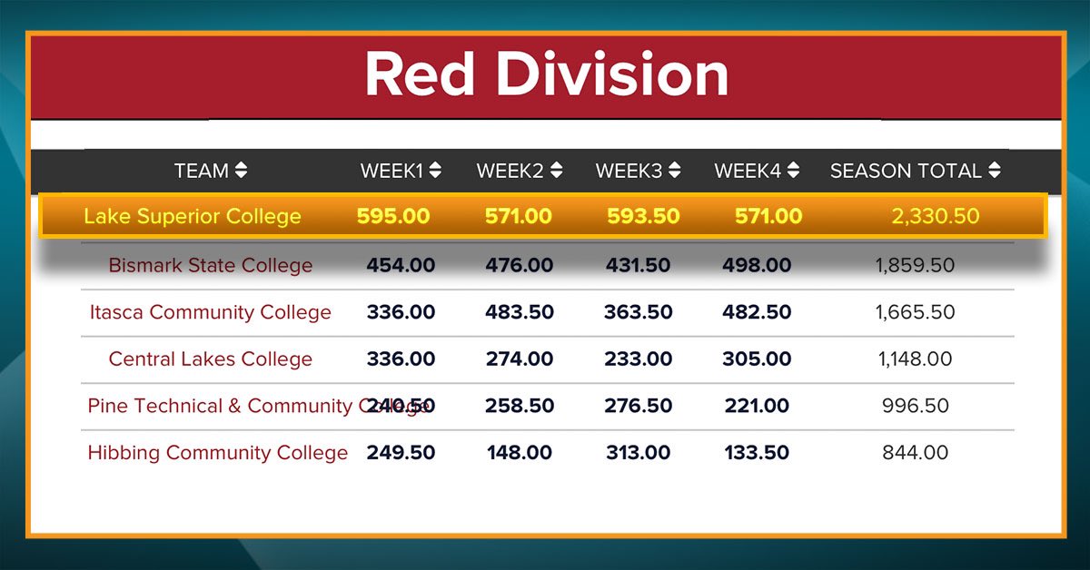 @LSC_Duluth: The Lake Superior College clay target team is currently in first place in the Red Division! #GoIceHawks