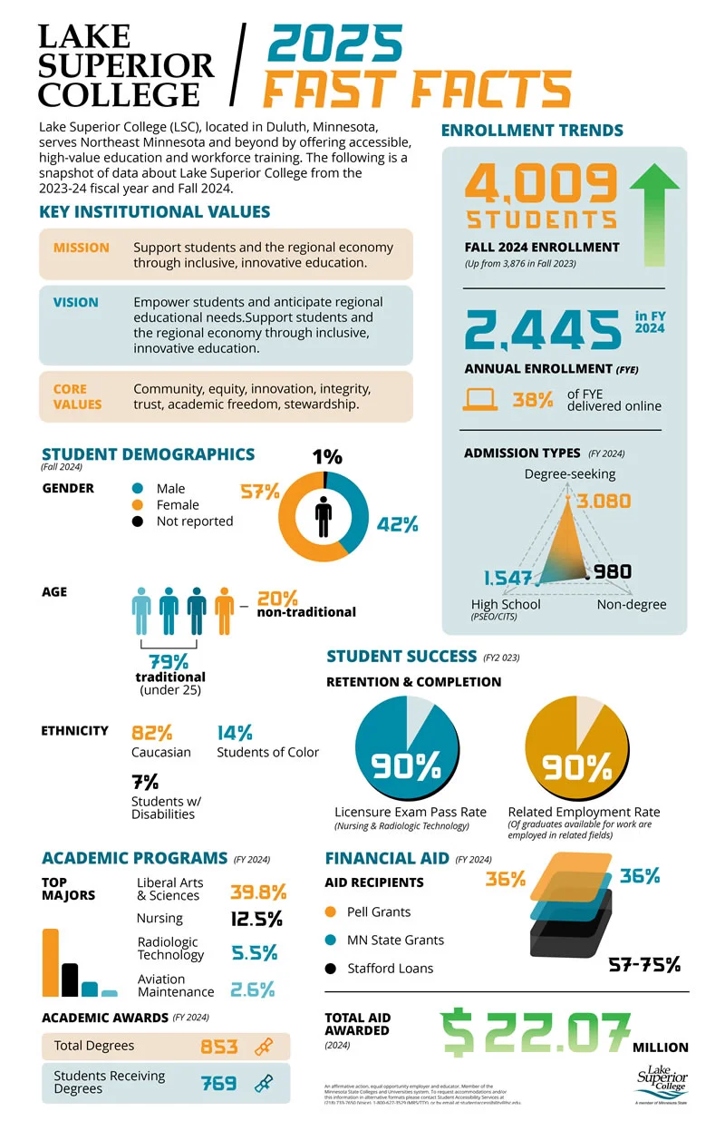 Fast Facts graphical representation. All data illustrated is available in text form below.