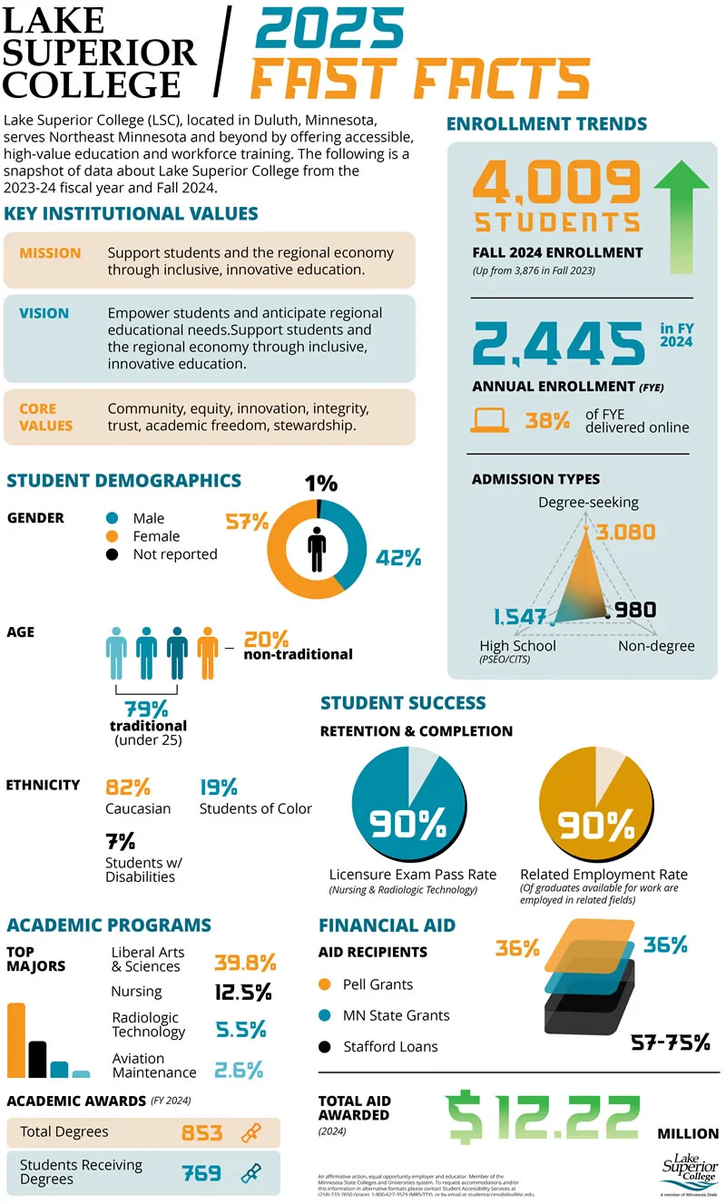 Fast Facts graphical representation. All data illustrated is available in text form below.