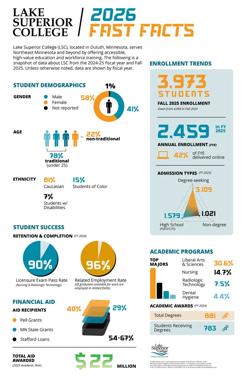 Fast Facts graphical representation. All data illustrated is available in text form below.