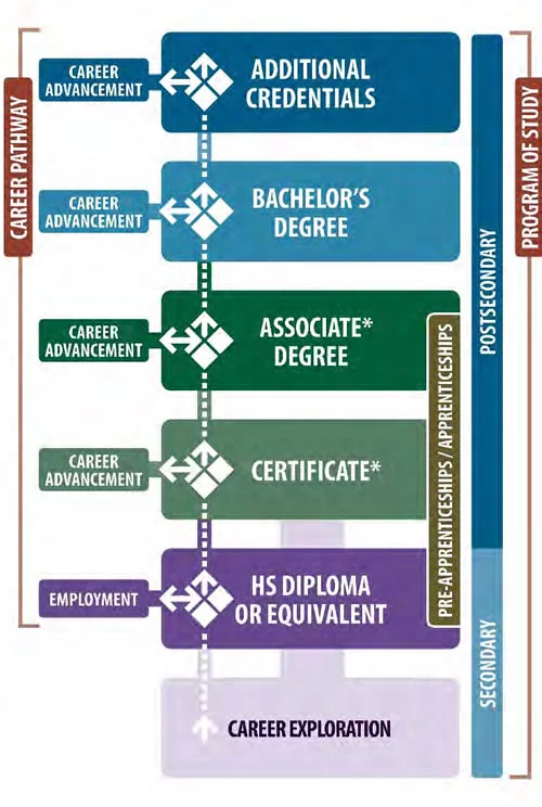 C.O.R.D. Diagram