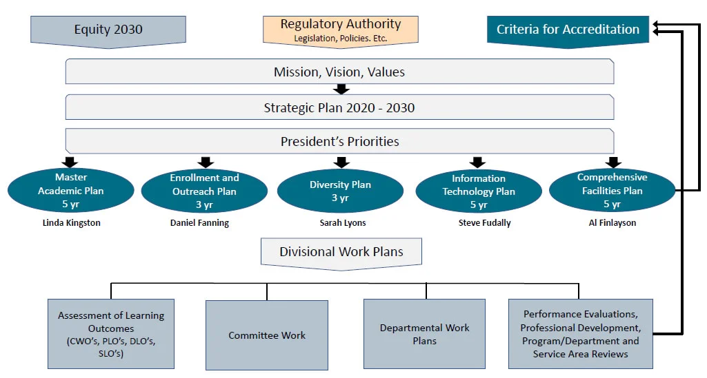 Strategic Plan Alignment with Equity 2030 Diagram