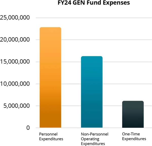 Fiscal Year 2024 GEN Fund Expenses Graph