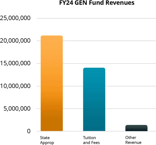 Fiscal Year 2024 GEN Fund Revenues Graph