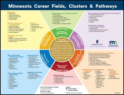 Minnesota Career Fields, Clusters and Pathways