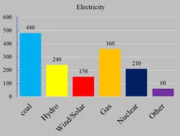 Electricty Bar Graph. Coal is 480, Hydro is 240, Wind and Solar are 150, Gas is 360, Nuclear is 210, Other is 60.