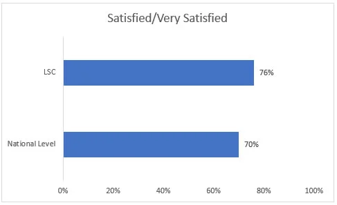 Graph of student satisfaction of LSC students vs National Level