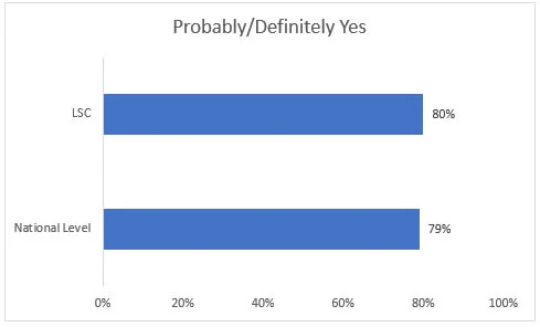 Graph of LSC students vs National Level for if they had to enroll again would they do it over.